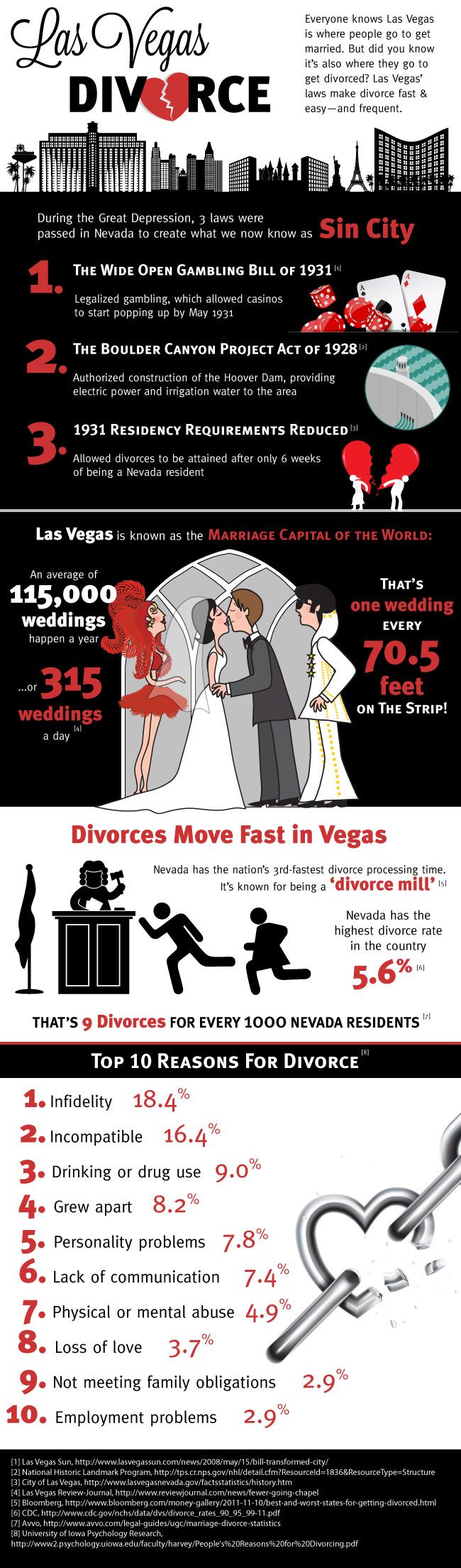 Las Vegas Divorce: By The Numbers